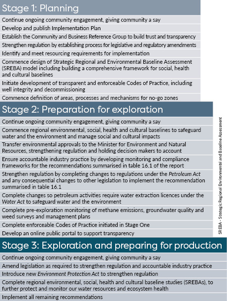 Fracking Implementation Steps